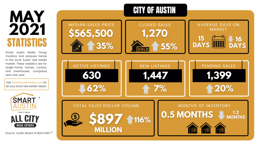 May 2021 Central Texas Housing Market Report