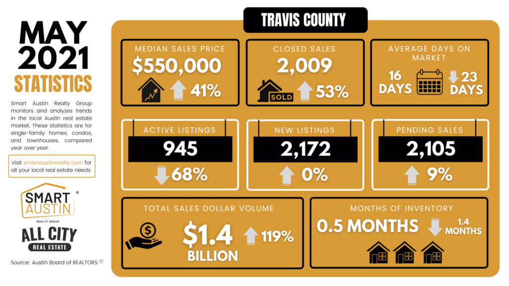 Travis County May 2021 Housing Market Statistics