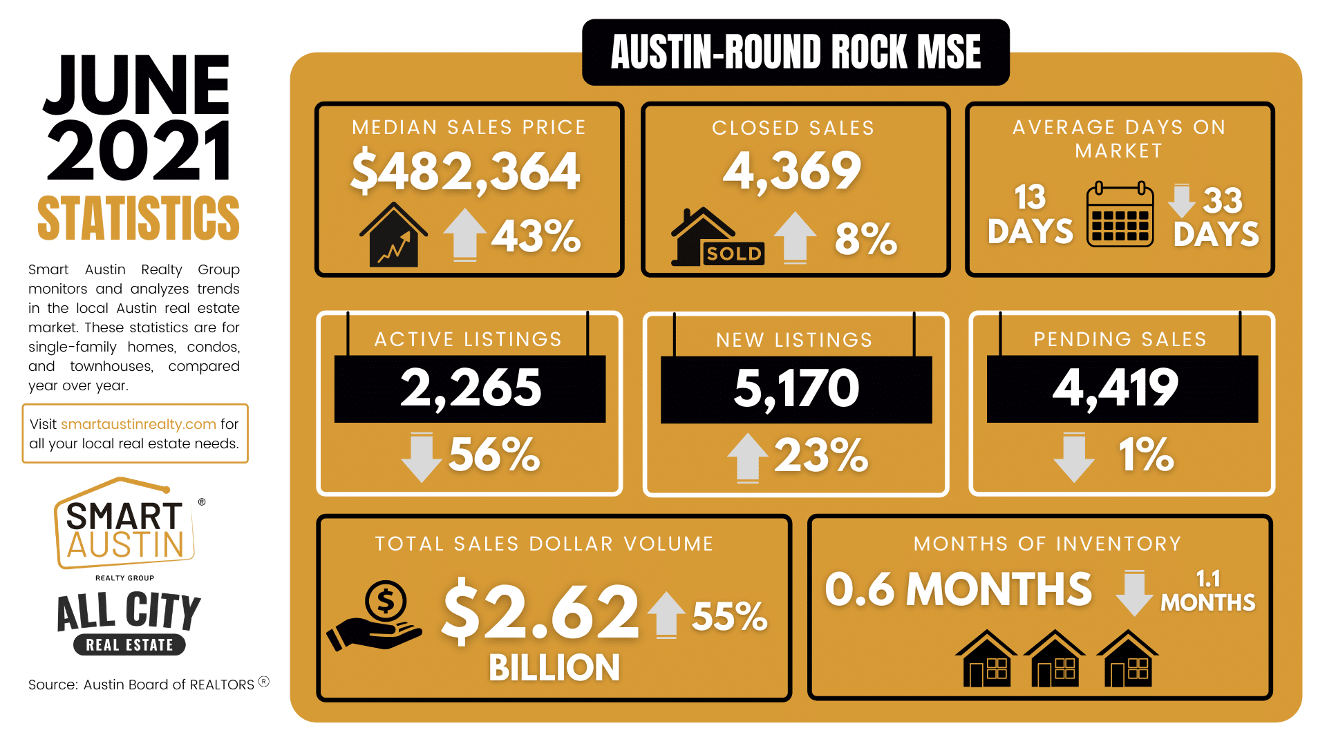 Austin-Round Rock June 2021 Housing Market Market Stats