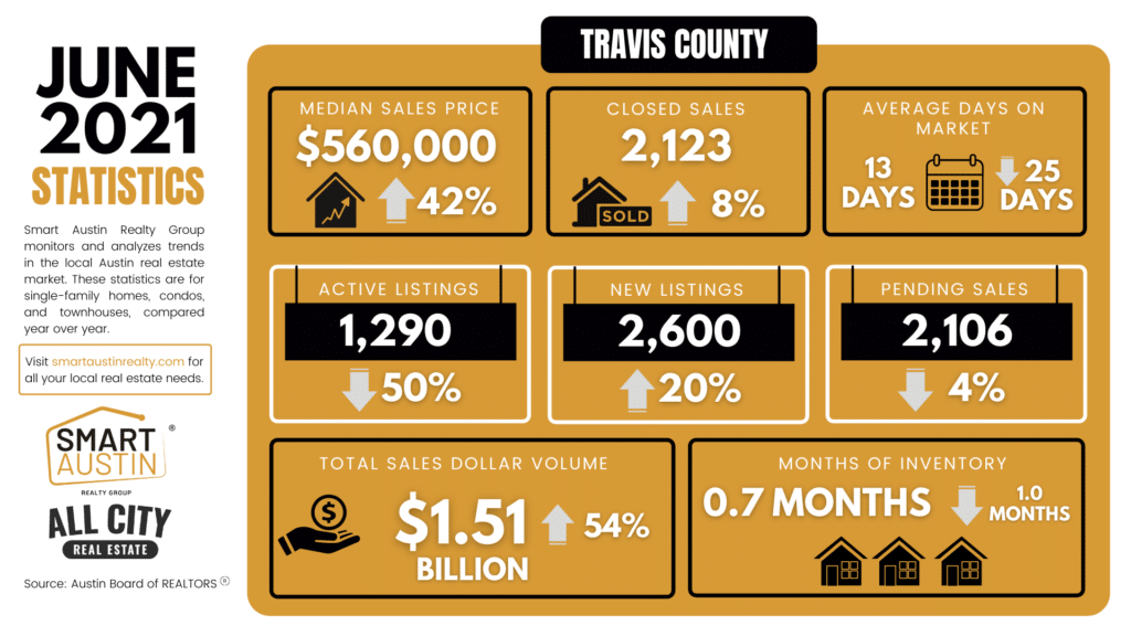 Travis County June 2021 Housing Market Stats