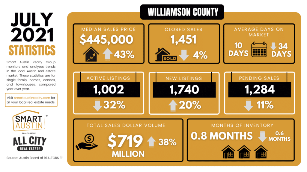 Williamson County ,Texas July Housing Market Report