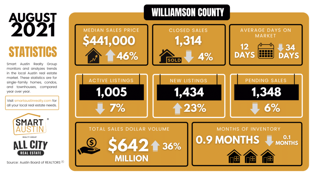 WILLIAMSON COUNTY August 2021 Housing Market Report