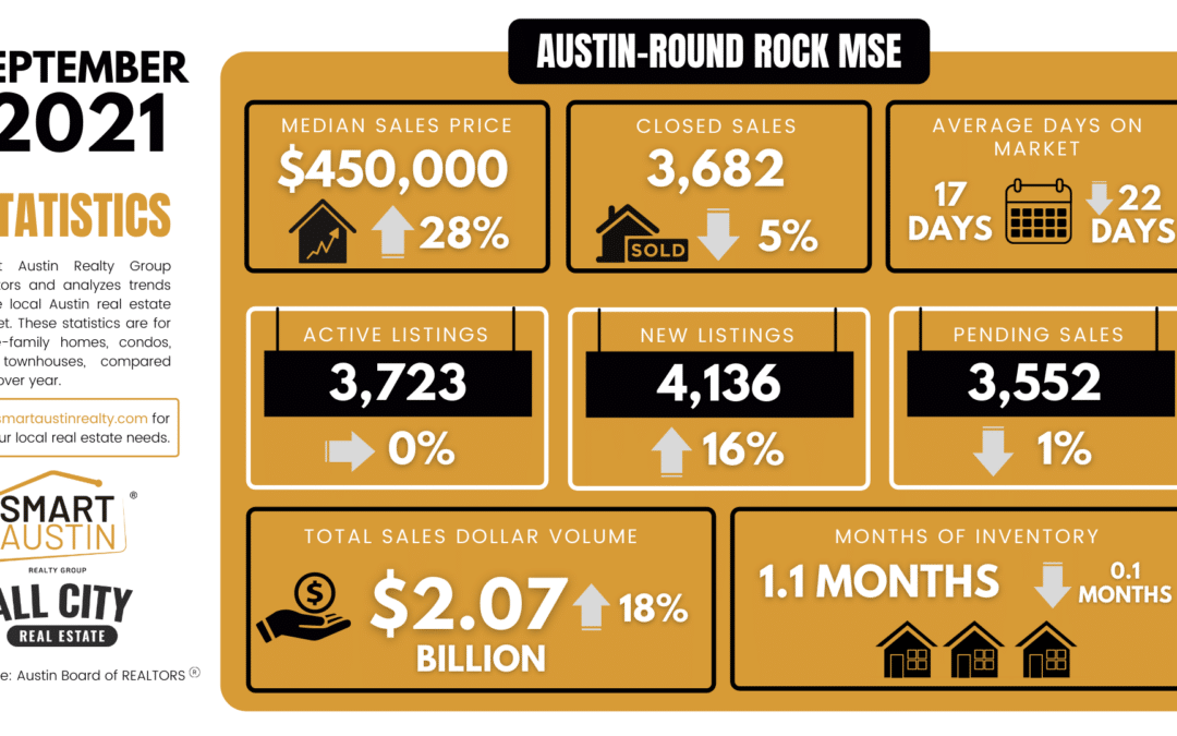 September 2021 Central Texas Housing Market Report