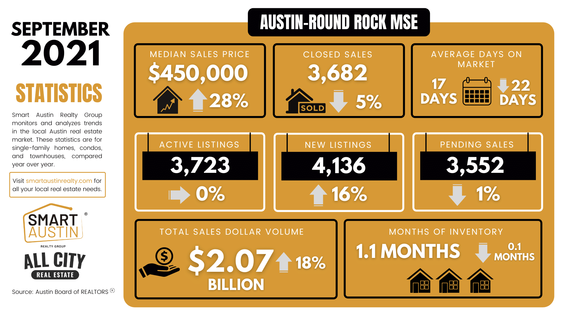 Austin-Round Rock MSE September 2021 Housing Market Report