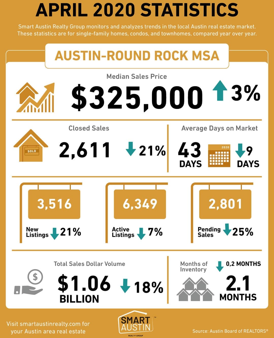 April 2020 Austin Real Estate Statistics