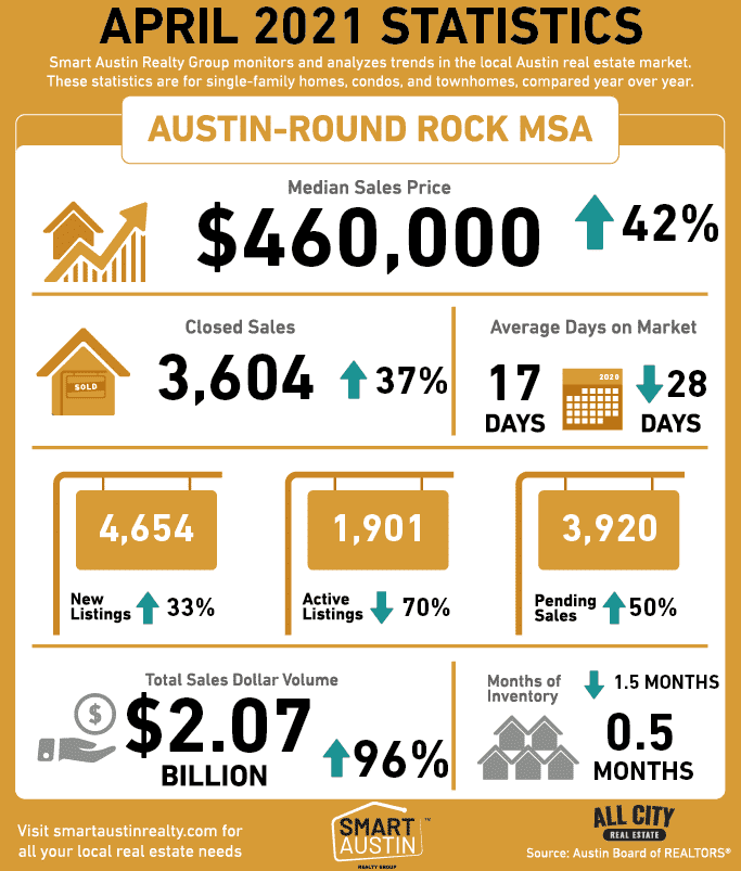 Austin Housing Market Stats April 2021