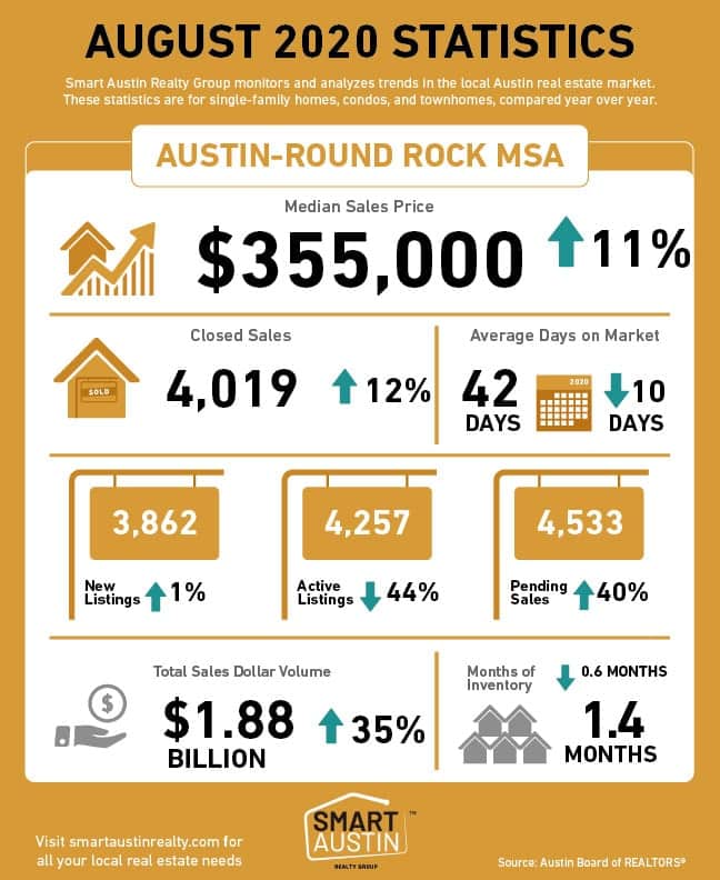 Austin Real Estate Market Stats August 2020