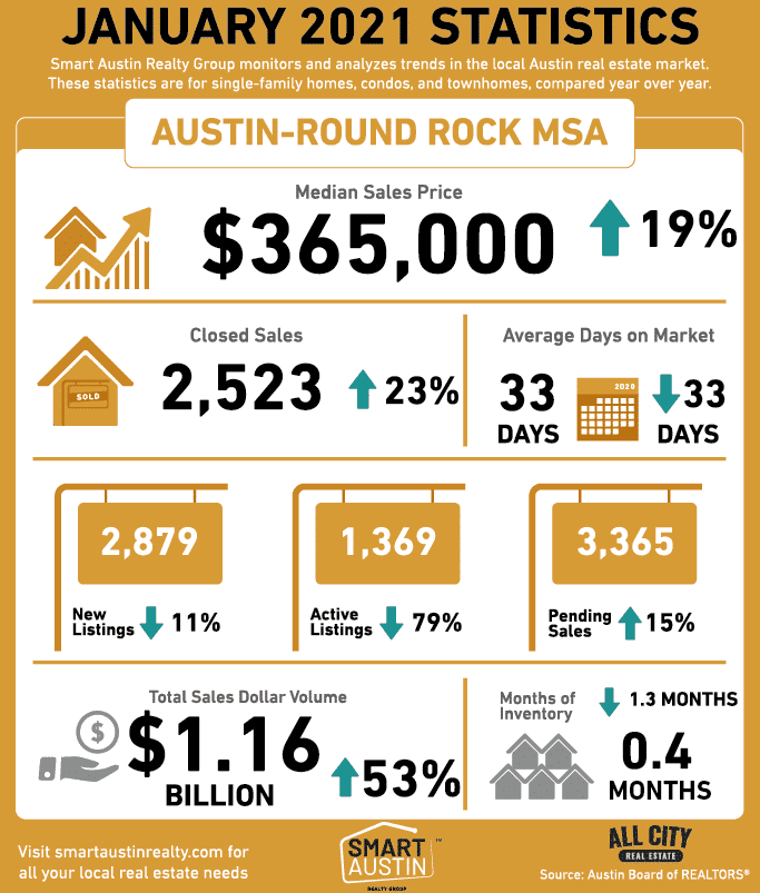 January 2021 Austin-Round Rock Housing Market Statistics