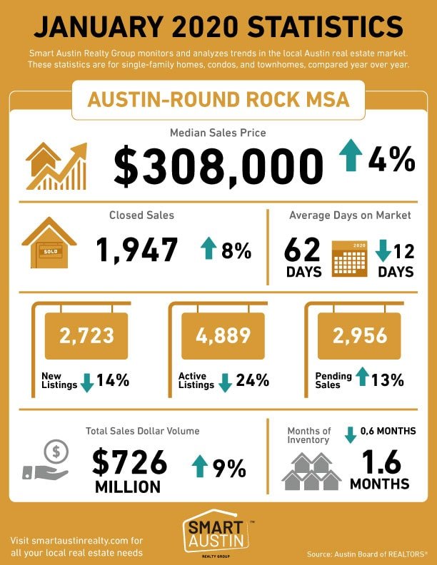 |Austin Real Estate Market Statistics