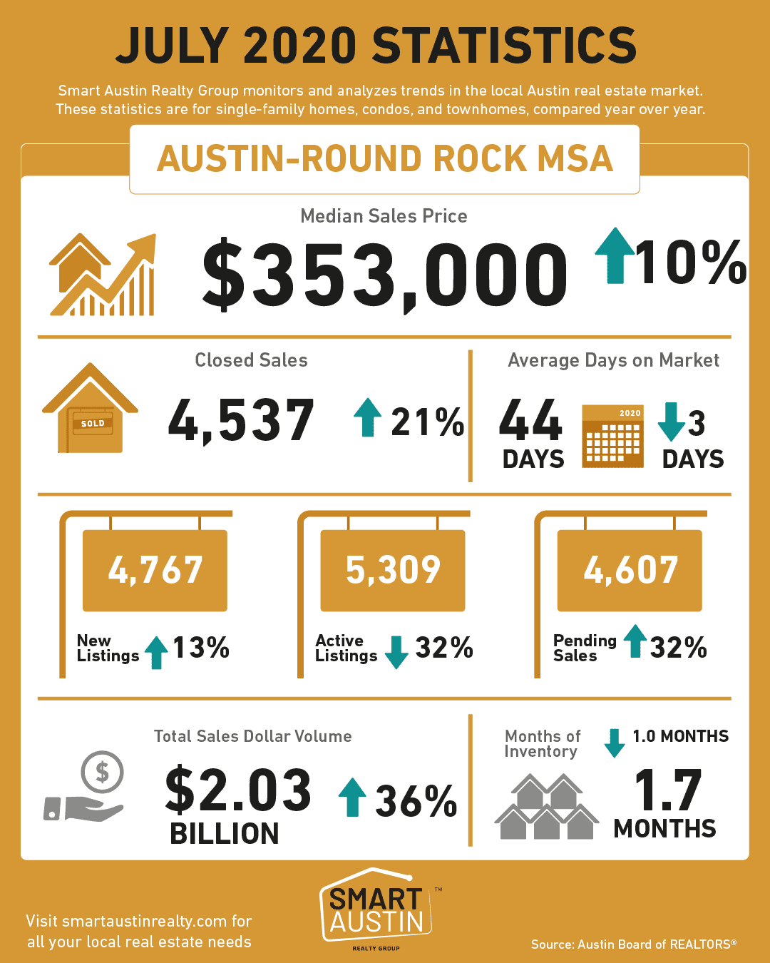 Austin Texas 2020 Real Estate Market Statistics