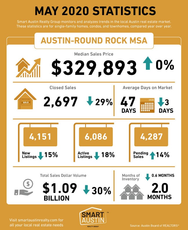 May 2020 Austin Housing Market Stats