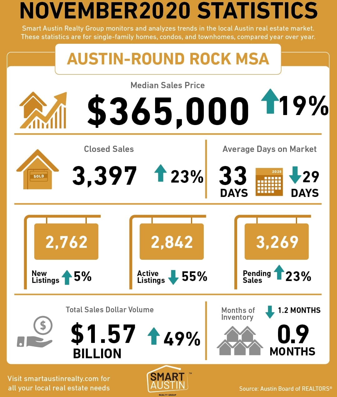 November 202 Austin Real Estate Market Statistics