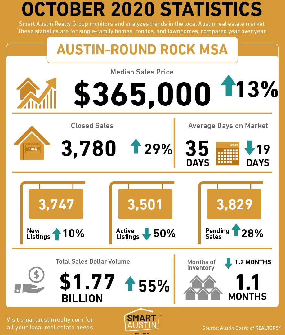 Austin Texas Housing Market Stats October 2020