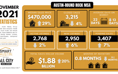 November 2021 Central Texas Housing Market Report
