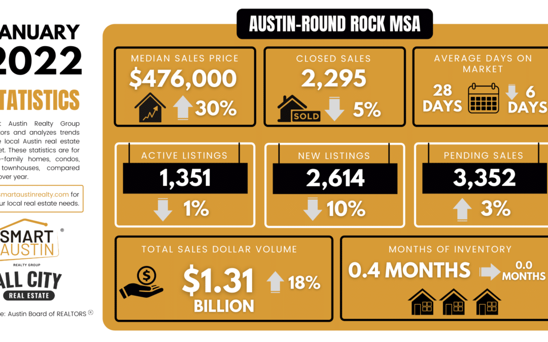 January 2022 Central Texas Housing Market Report