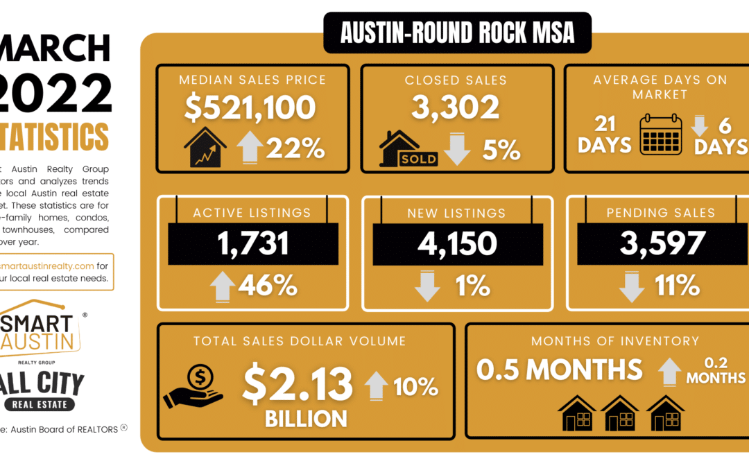 March 2022 Central Texas Housing Market Report