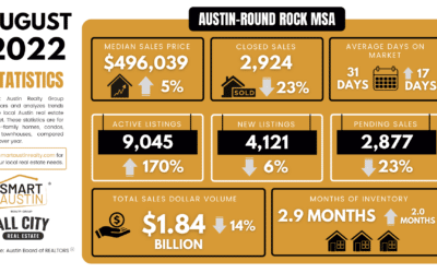 August 2022 Central Texas Housing Market Report