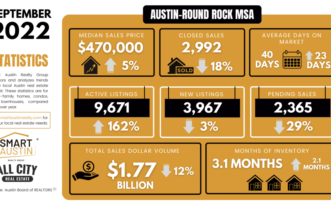 September 2022 Central Texas Housing Market Report