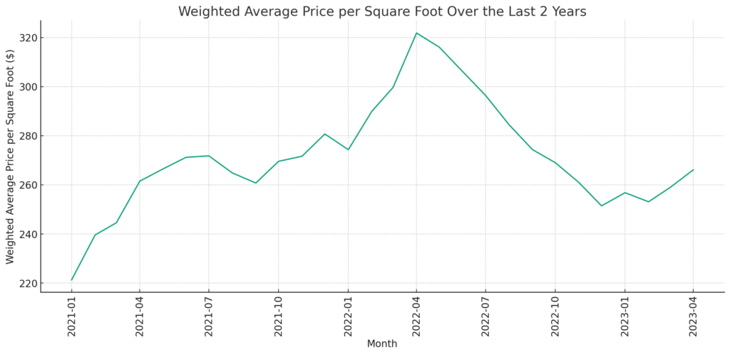 April 2023 Average Price Per Square Foot